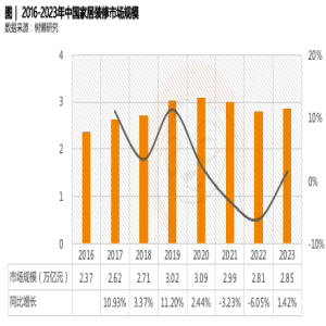 《2023中国家居装修行业发展研究报告》正式发布